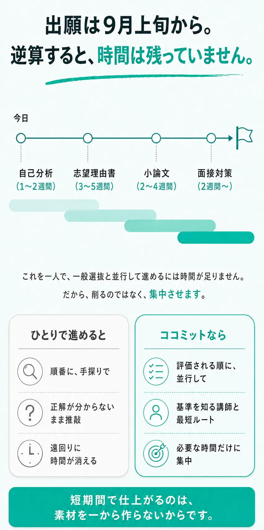 SECTION 02 出願は9月上旬から。逆算すると、時間は残っていません。今日から自己分析・志望理由書・小論文・面接対策のタイムライン。短期間で仕上がるのは、素材を一から作らないからです。