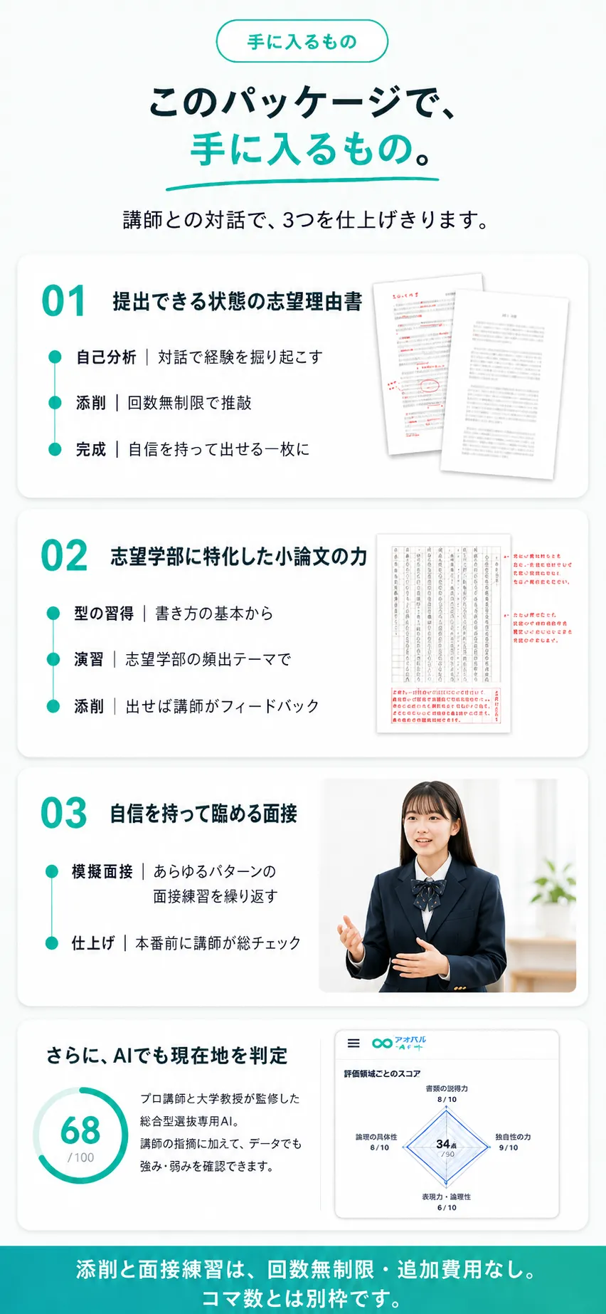 このパッケージで、手に入るもの。01 提出できる状態の志望理由書、02 志望学部に特化した小論文の力、03 自信を持って臨める面接。さらにAIでも現在地を判定。添削と面接練習は回数無制限・追加費用なし。